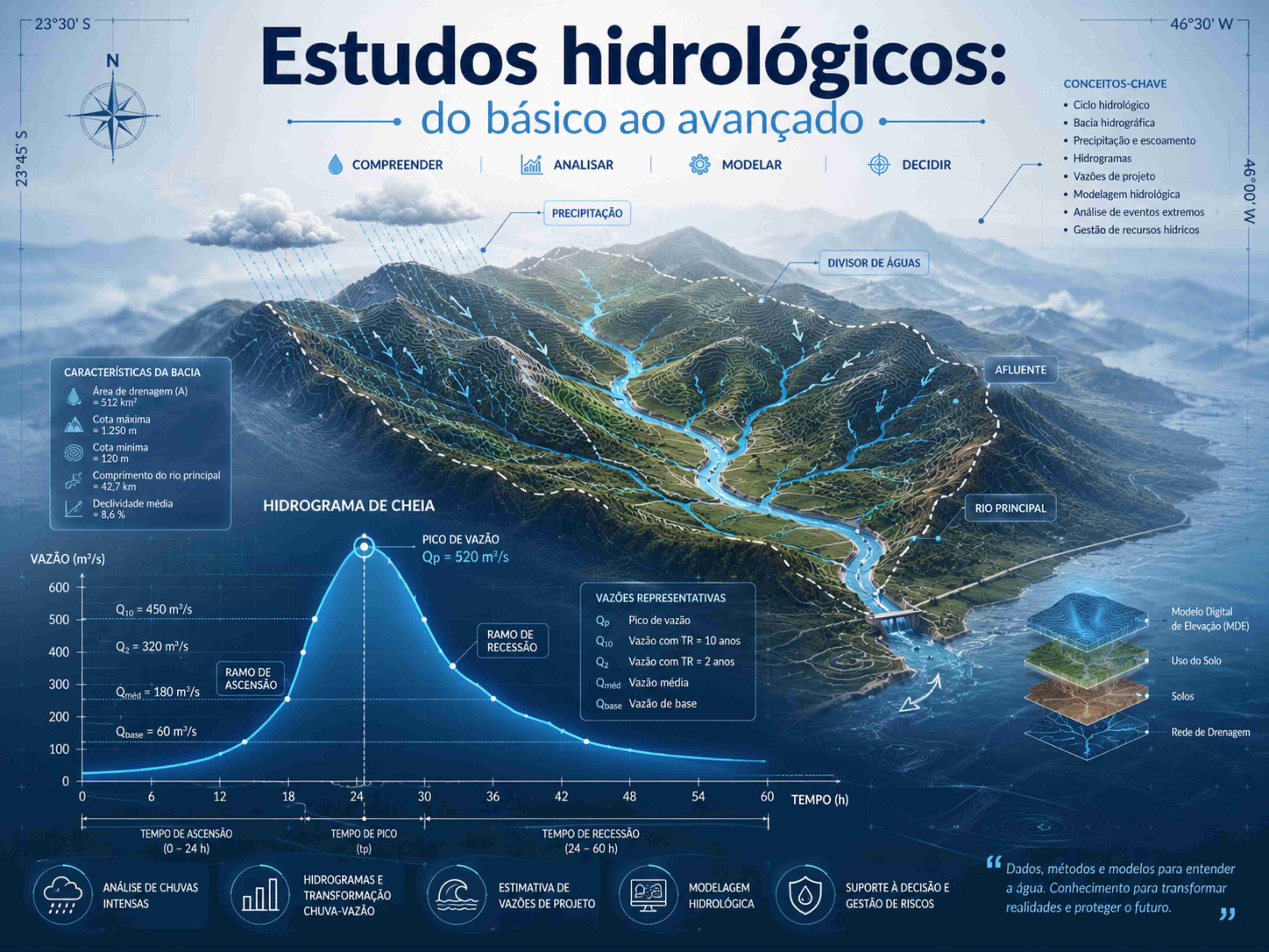 Bacia hidrográfica em mapa - GCRH Engenharia